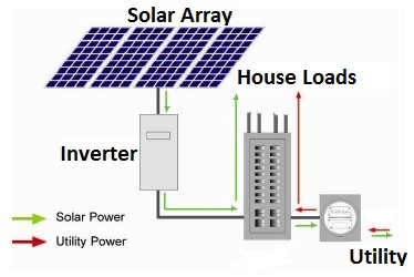 Solar array connects to the Inverter and leads to the House Loads. Solar also goes out to the Utility.